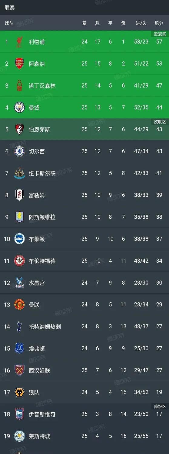 包含曼城血洗对手,欧冠资排名节节攀升的词条 包含曼城血洗对手,欧冠资排名节节攀升的词条