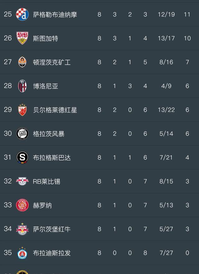 欧洲联赛中球队排名有所起伏 欧洲联赛中球队排名有所起伏